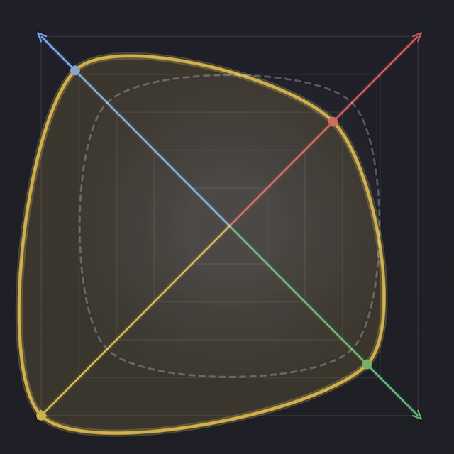 Sample LoveGraph showing a relationship pattern across Trust, Connection, Passion, and Clarity